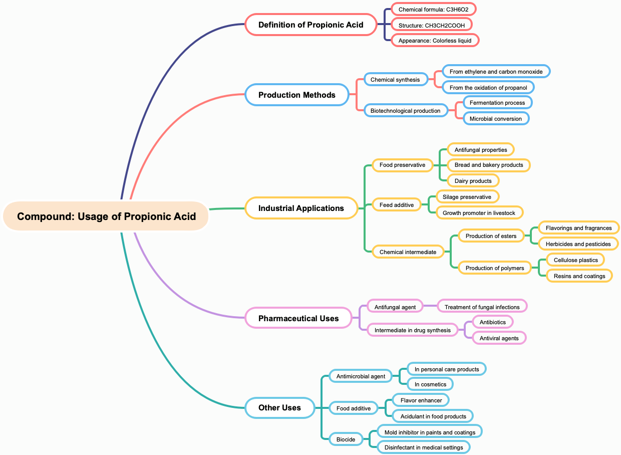 Compound: Usage of Propionic Acid