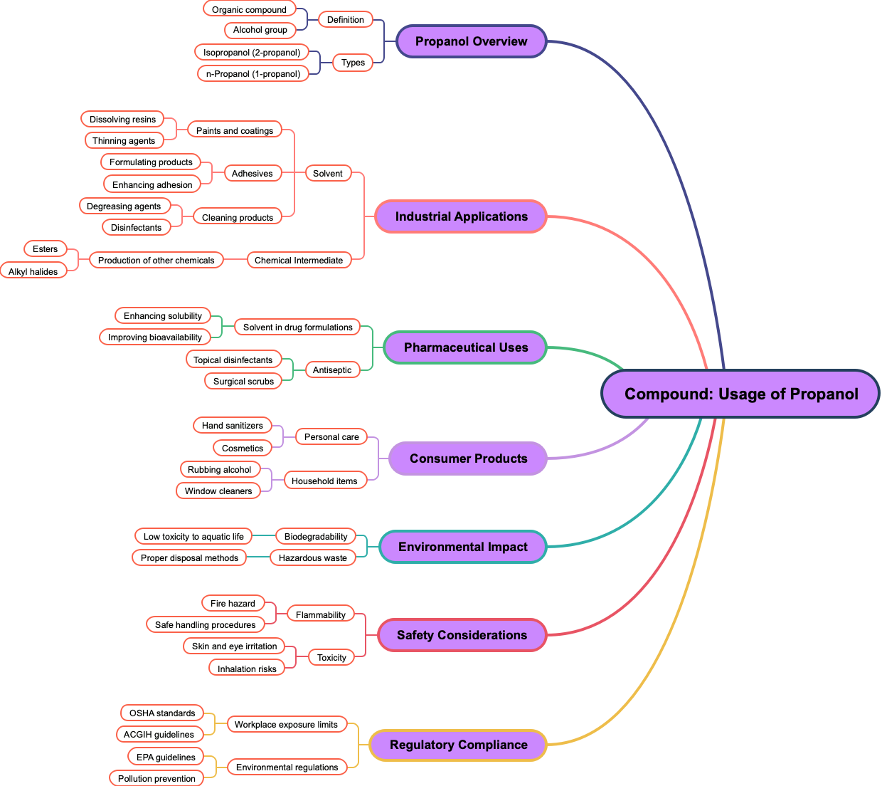 Compound: Usage of Propanol