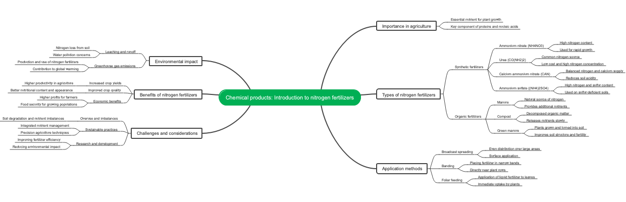 Chemical products: Introduction to nitrogen fertilizers