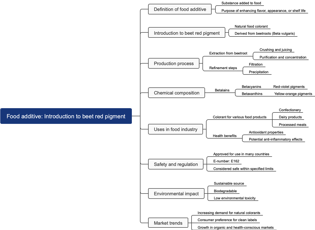Food additive: Introduction to beet red pigment