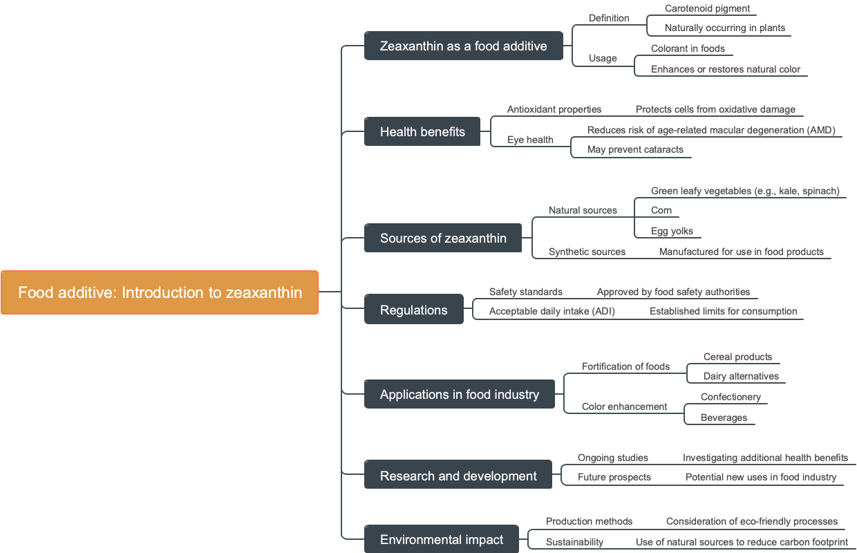 Food additive: Introduction to zeaxanthin
