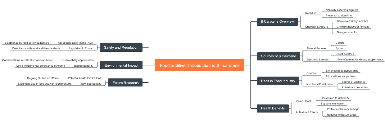 Food additive: Introduction to β - carotene
