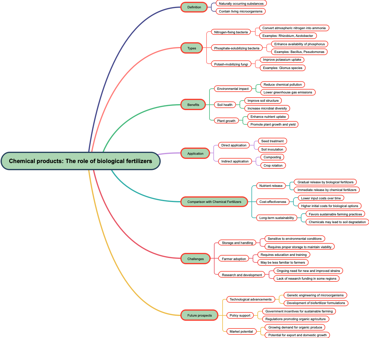 Chemical products: The role of biological fertilizers