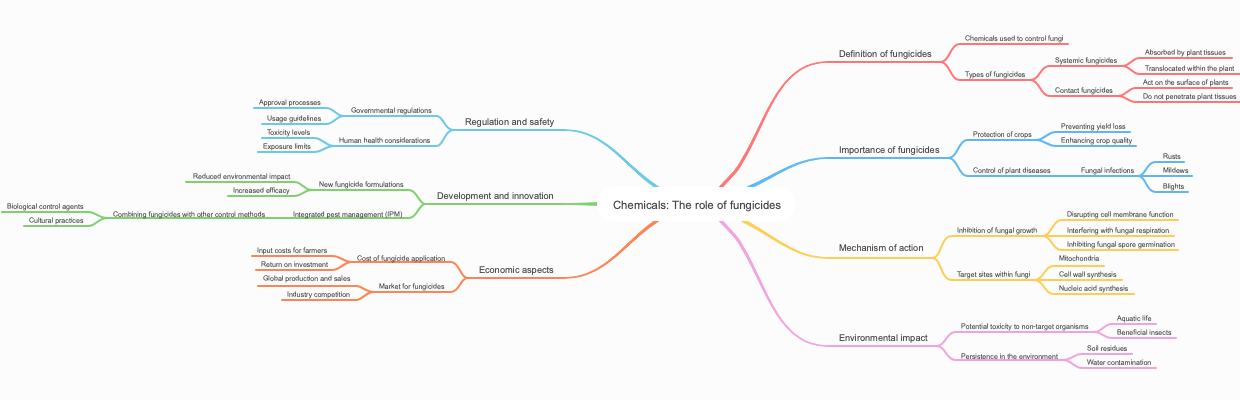 Chemicals: The role of fungicides
