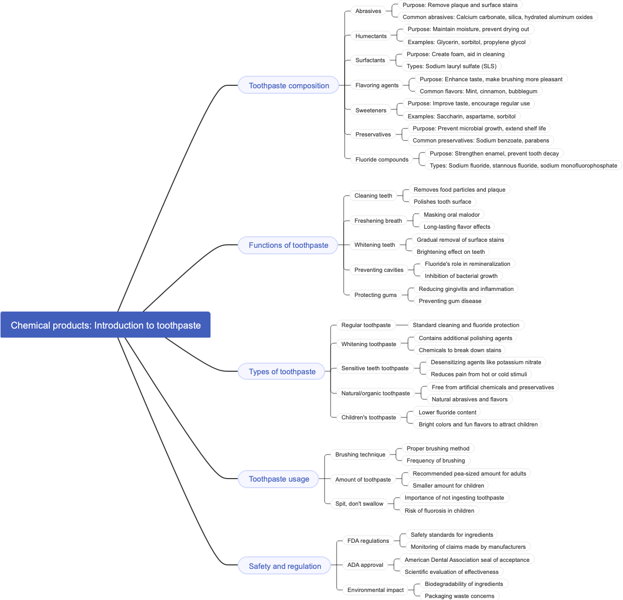 Chemical products: Introduction to toothpaste