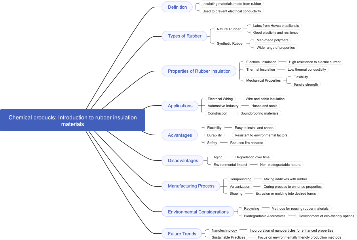 Chemical products: Introduction to rubber insulation materials