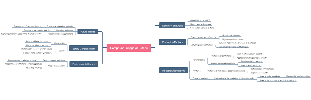 Compound: Usage of Butene