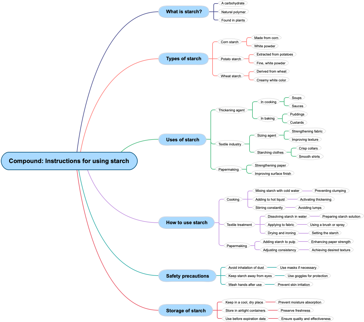 Compound: Instructions for using starch