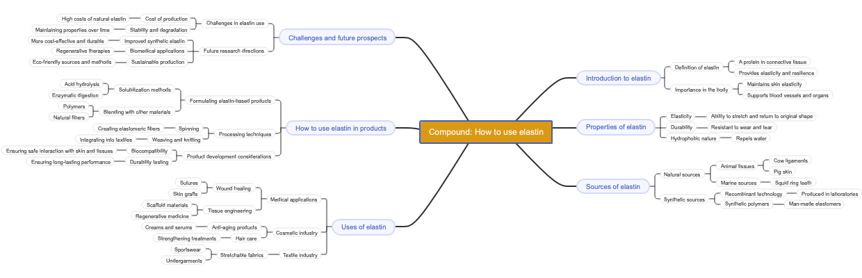 Compound: How to use elastin