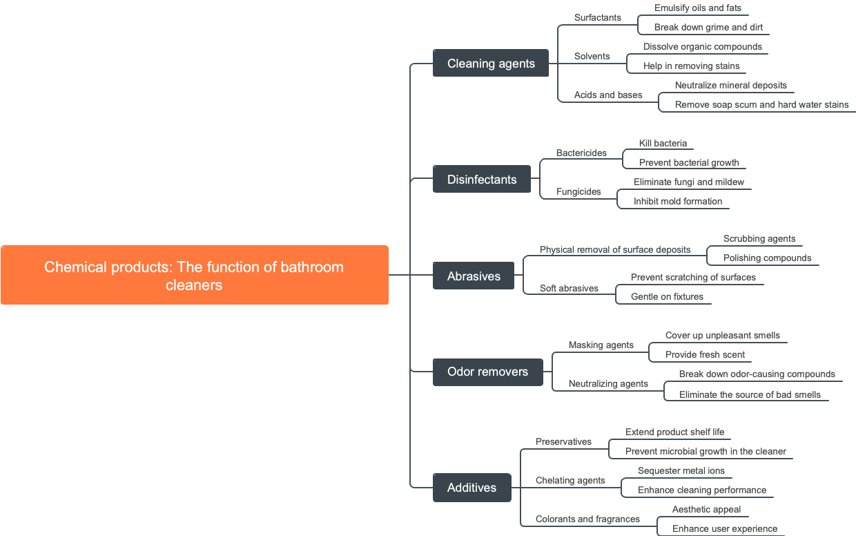 Chemical products: The function of bathroom cleaners