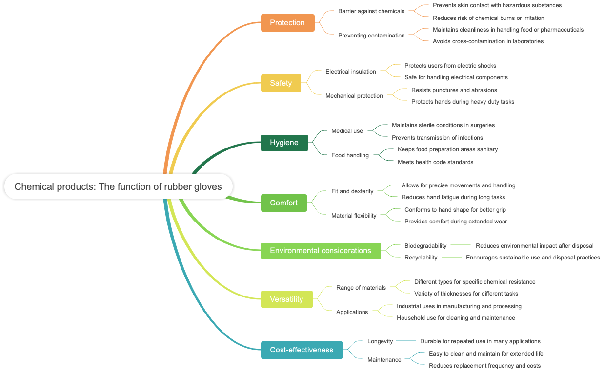 Chemical products: The function of rubber gloves