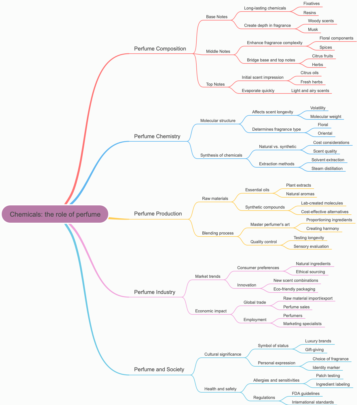 Chemicals: the role of perfume