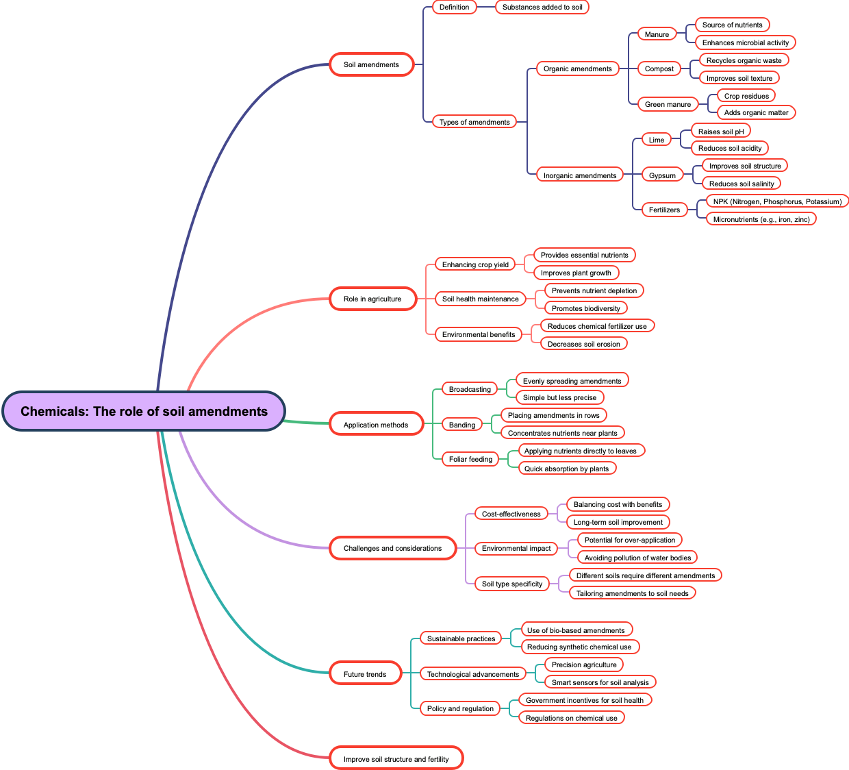 Chemicals: The role of soil amendments