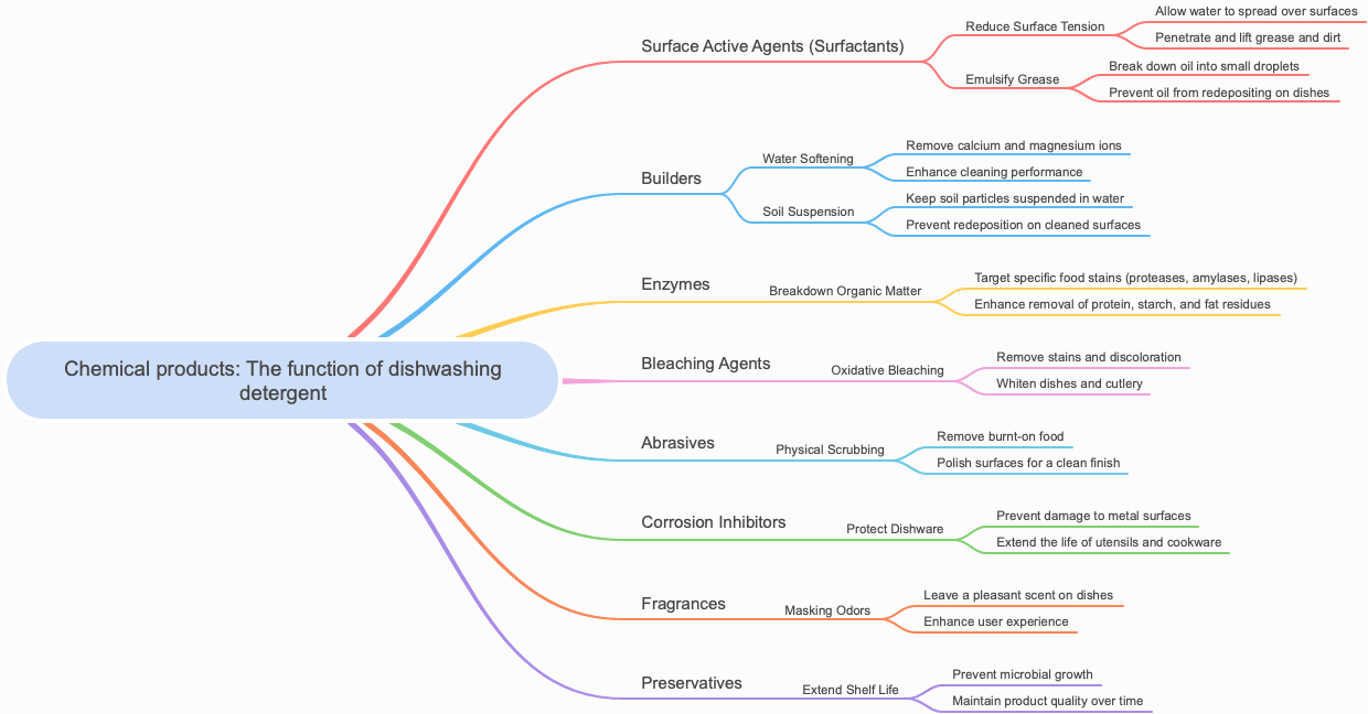 Chemical products: The function of dishwashing detergent