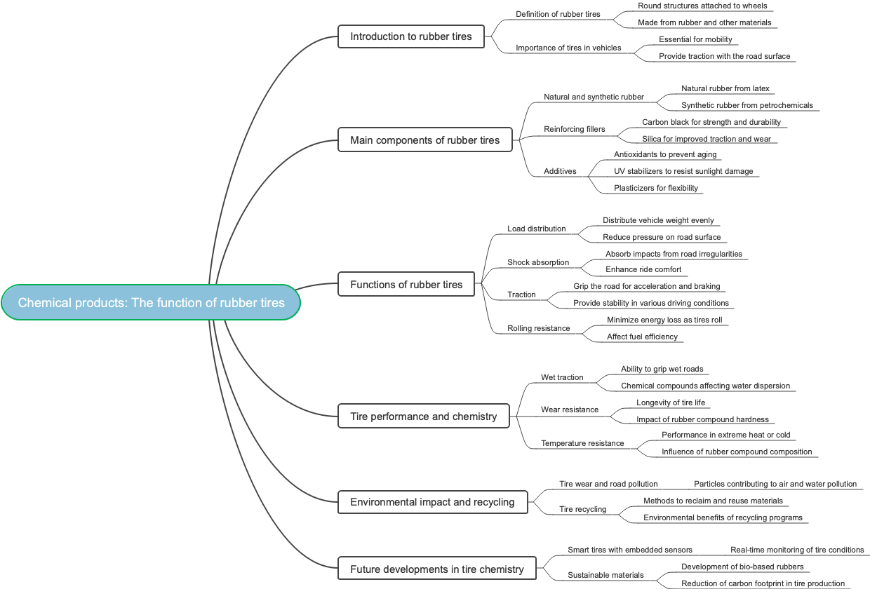 Chemical products: The function of rubber tires