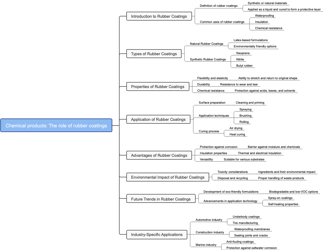 Chemical products: The role of rubber coatings