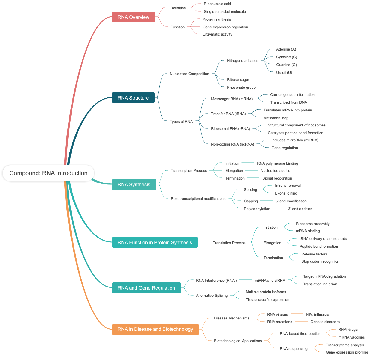 Compound: RNA Introduction