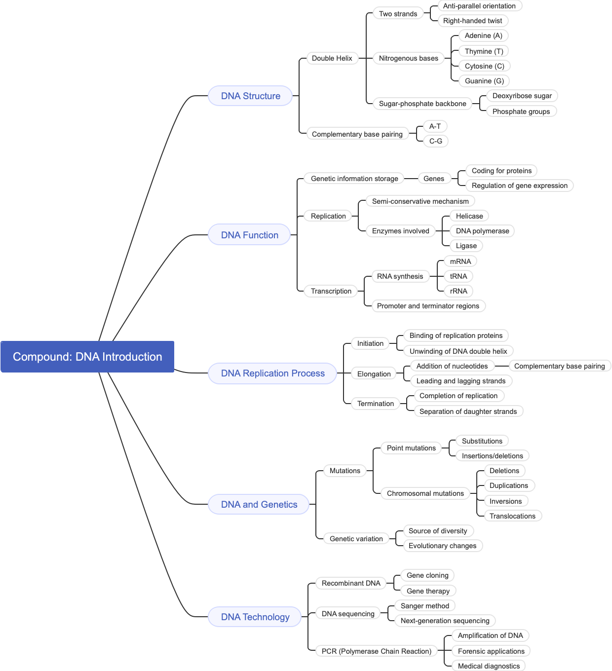 Compound: DNA Introduction