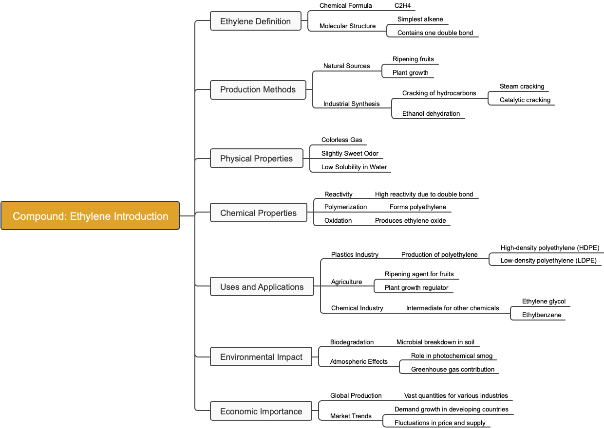 Compound: Ethylene Introduction