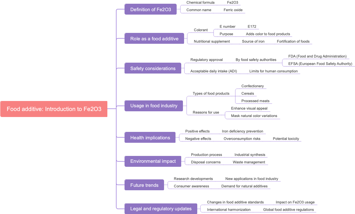 Food additive: Introduction to Fe2O3