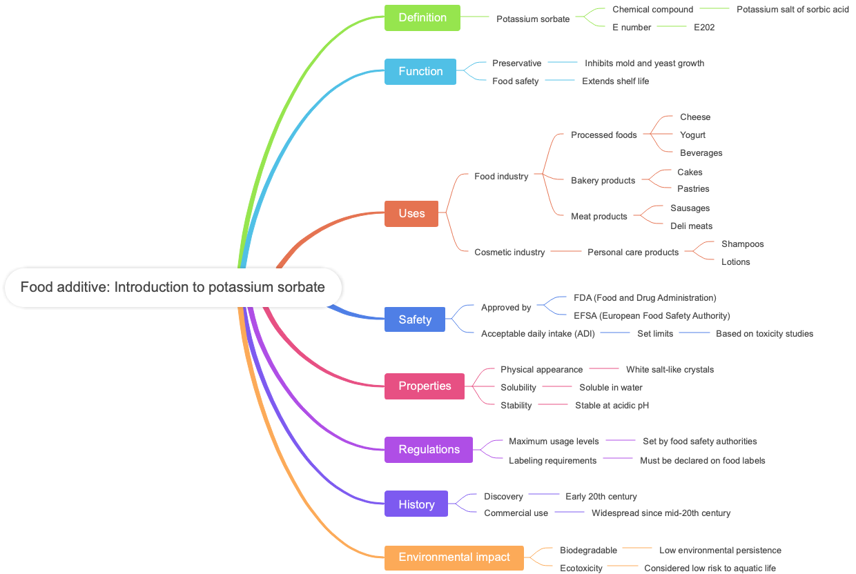 Food additive: Introduction to potassium sorbate