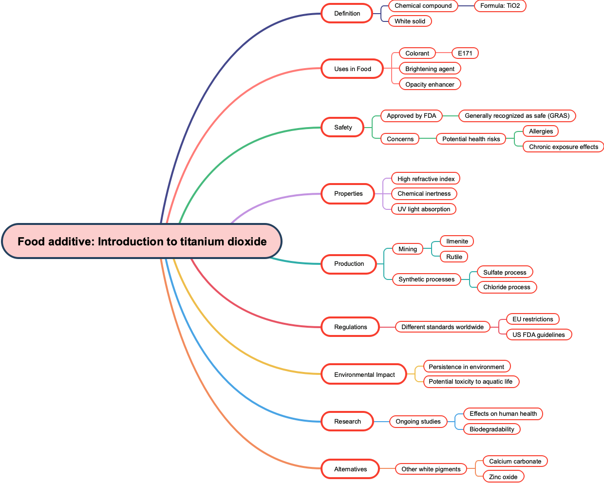 Food additive: Introduction to titanium dioxide