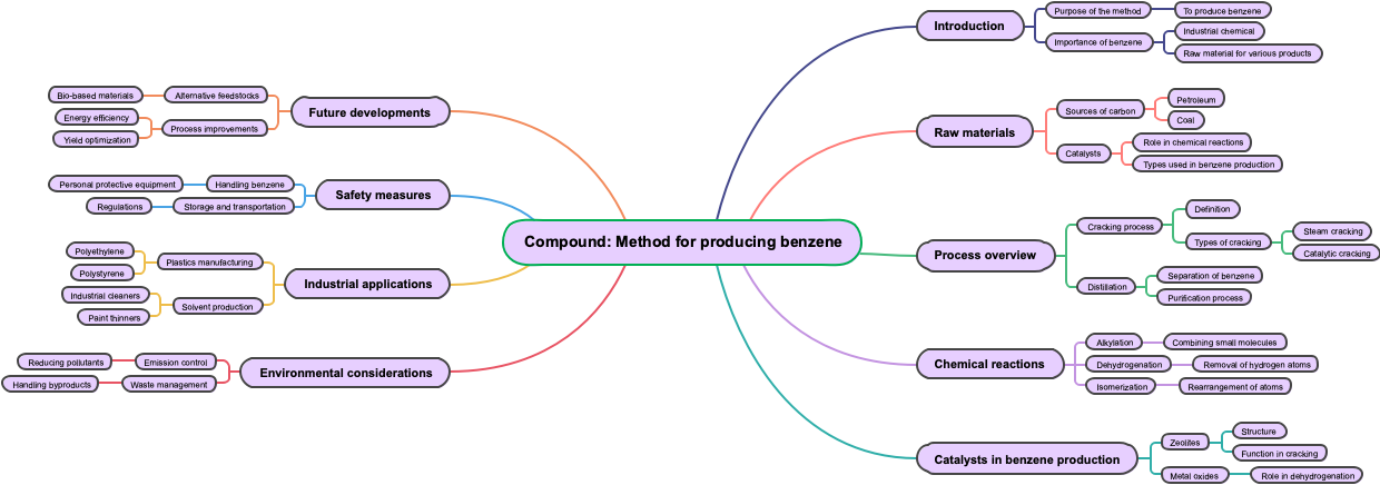 Compound: Method for producing benzene