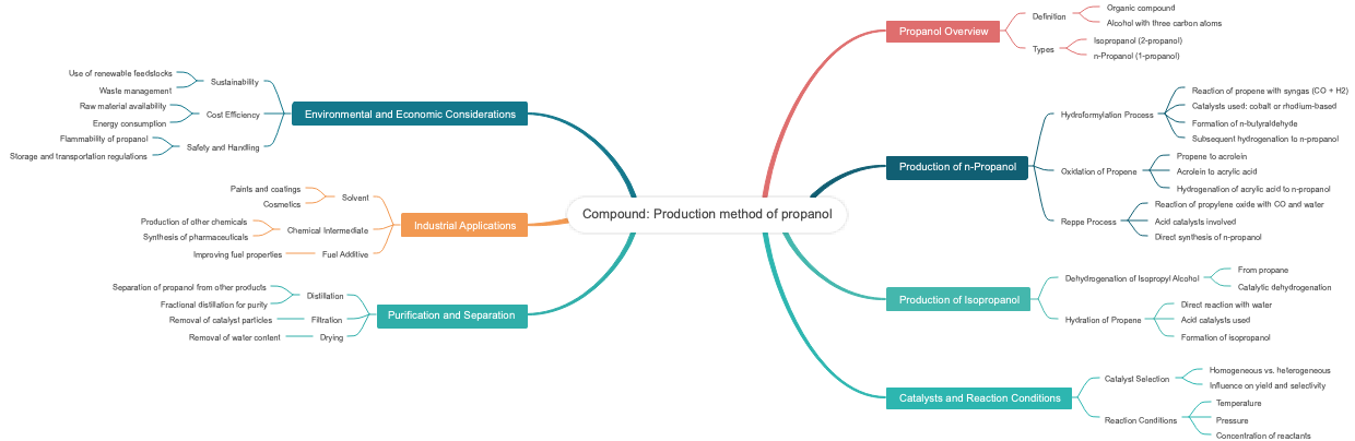 Compound: Production method of propanol