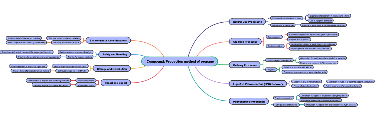 Compound: Production method of propane