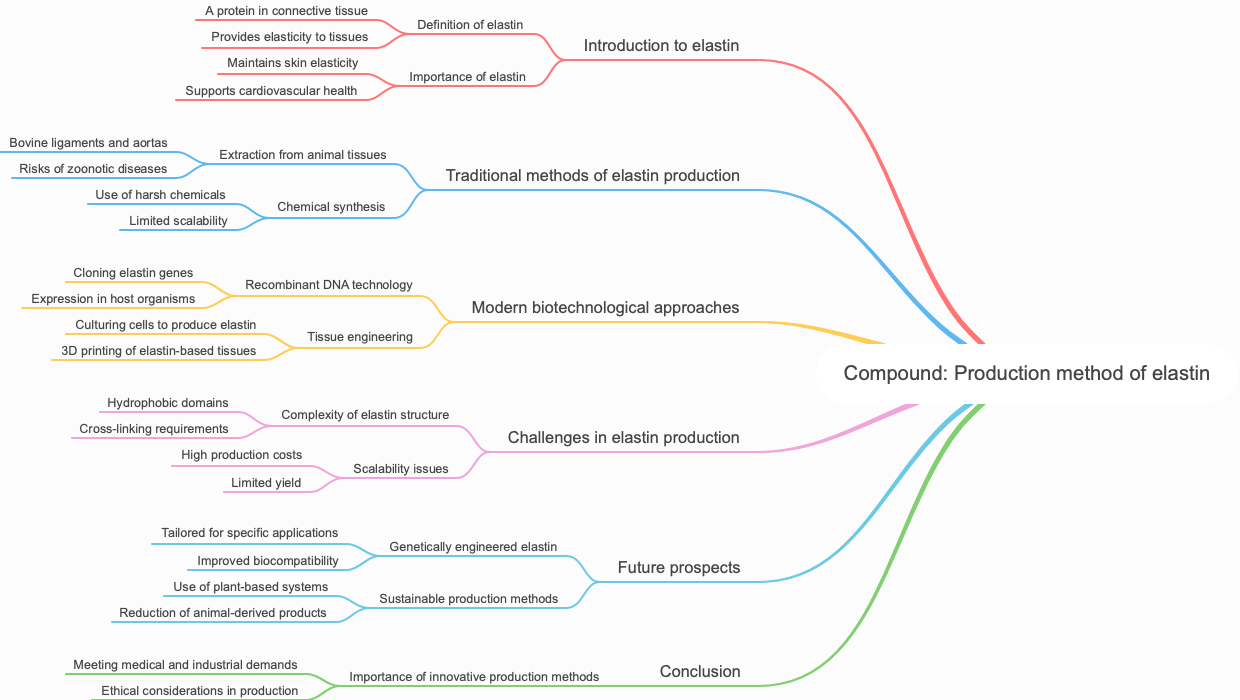 Compound: Production method of elastin