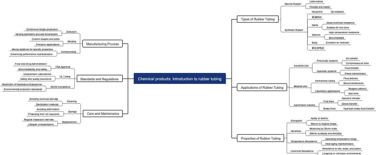Chemical products: Introduction to rubber tubing