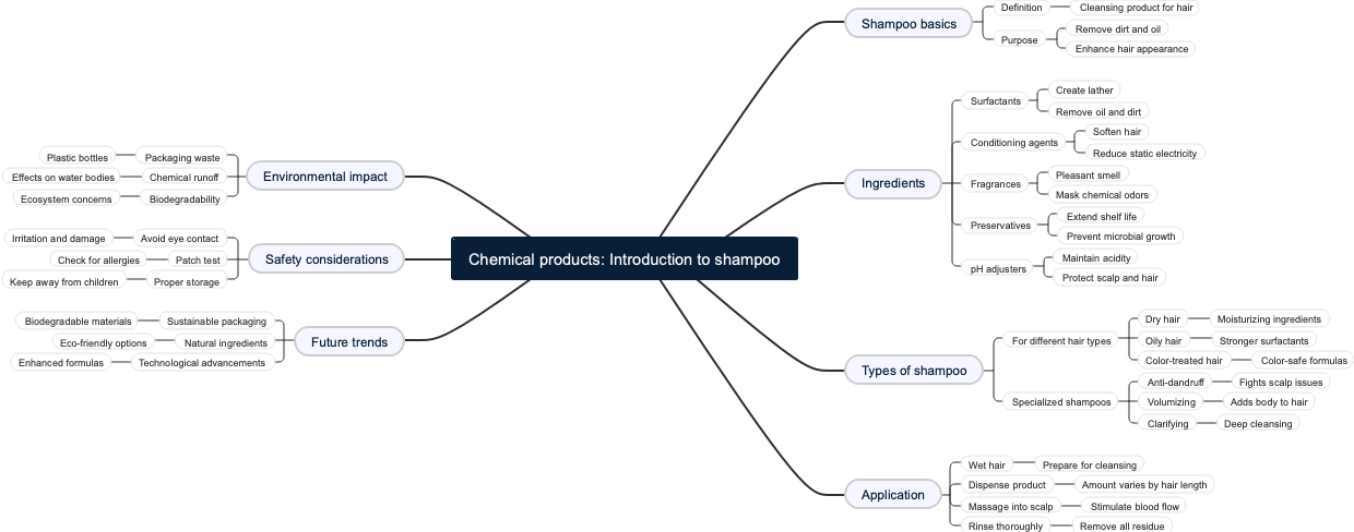 Chemical products: Introduction to shampoo