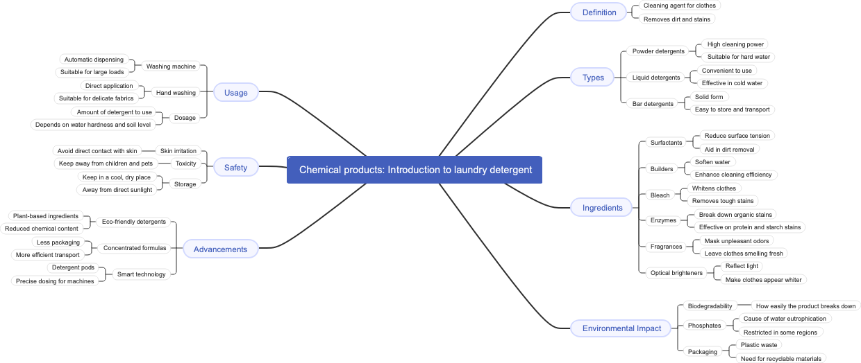Chemical products: Introduction to laundry detergent