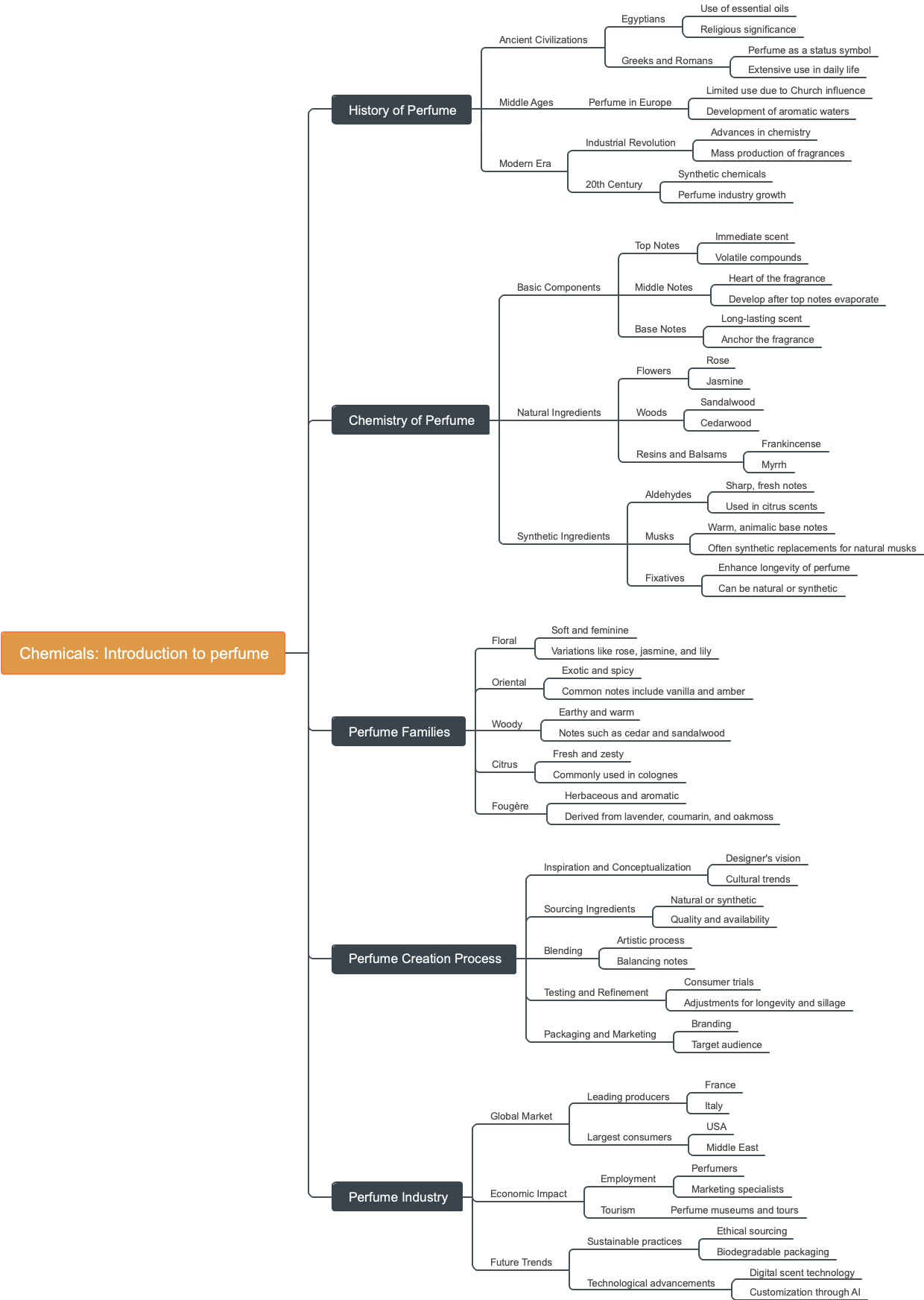 Chemicals: Introduction to perfume