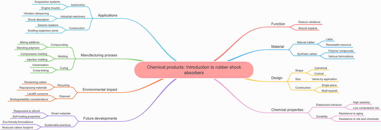 Chemical products: Introduction to rubber shock absorbers
