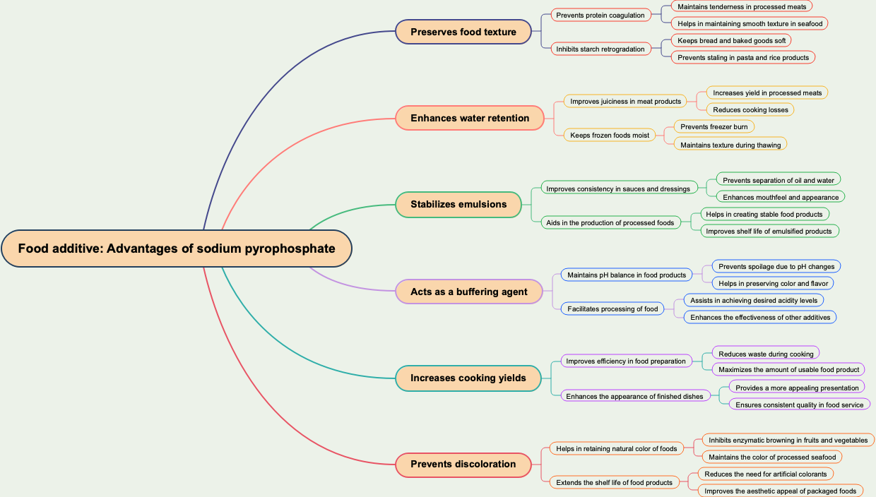 Food additive: Advantages of sodium pyrophosphate