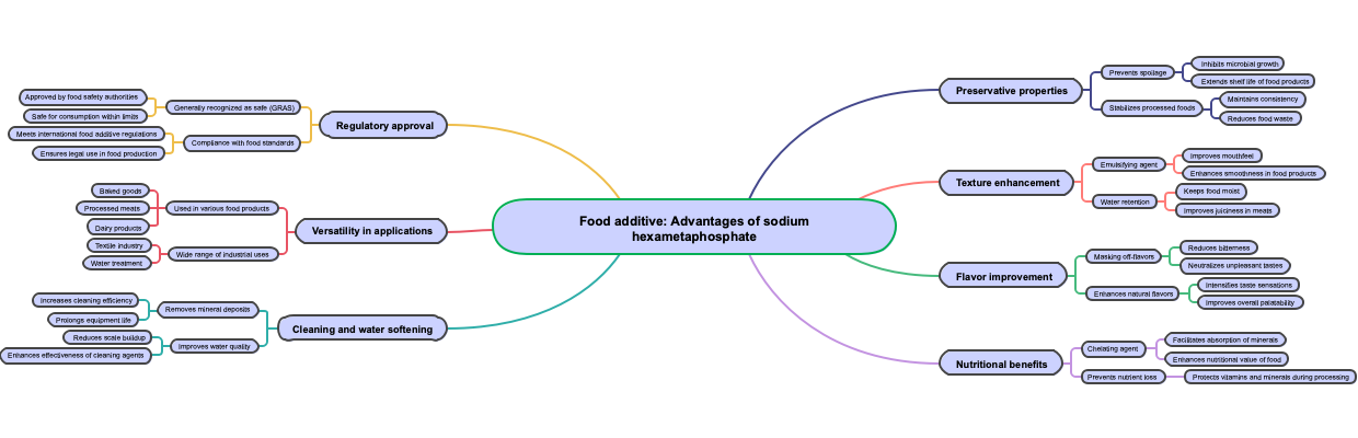 Food additive: Advantages of sodium hexametaphosphate