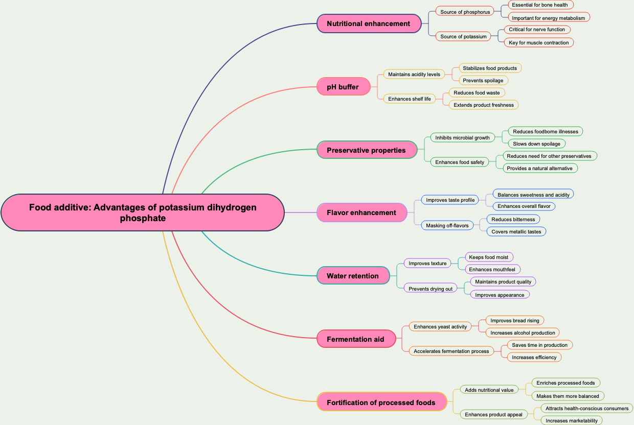Food additive: Advantages of potassium dihydrogen phosphate