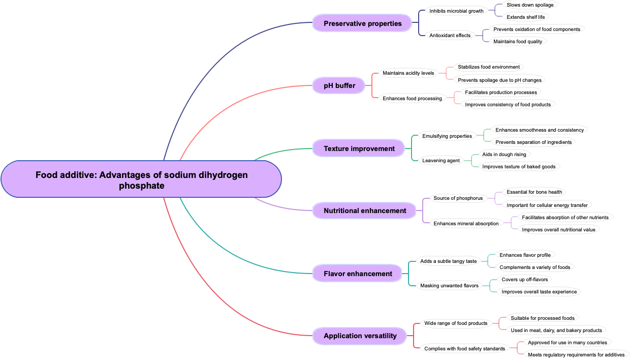 Food additive: Advantages of sodium dihydrogen phosphate