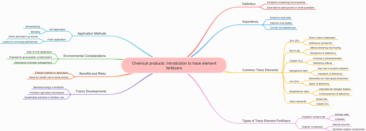 Chemical products: Introduction to trace element fertilizers