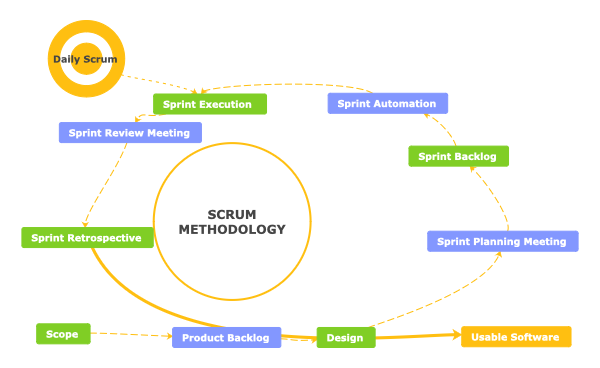 SCRUMMETHODOLOGY