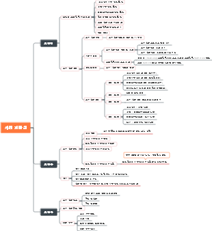 사업 개발 설 설계 프로세스