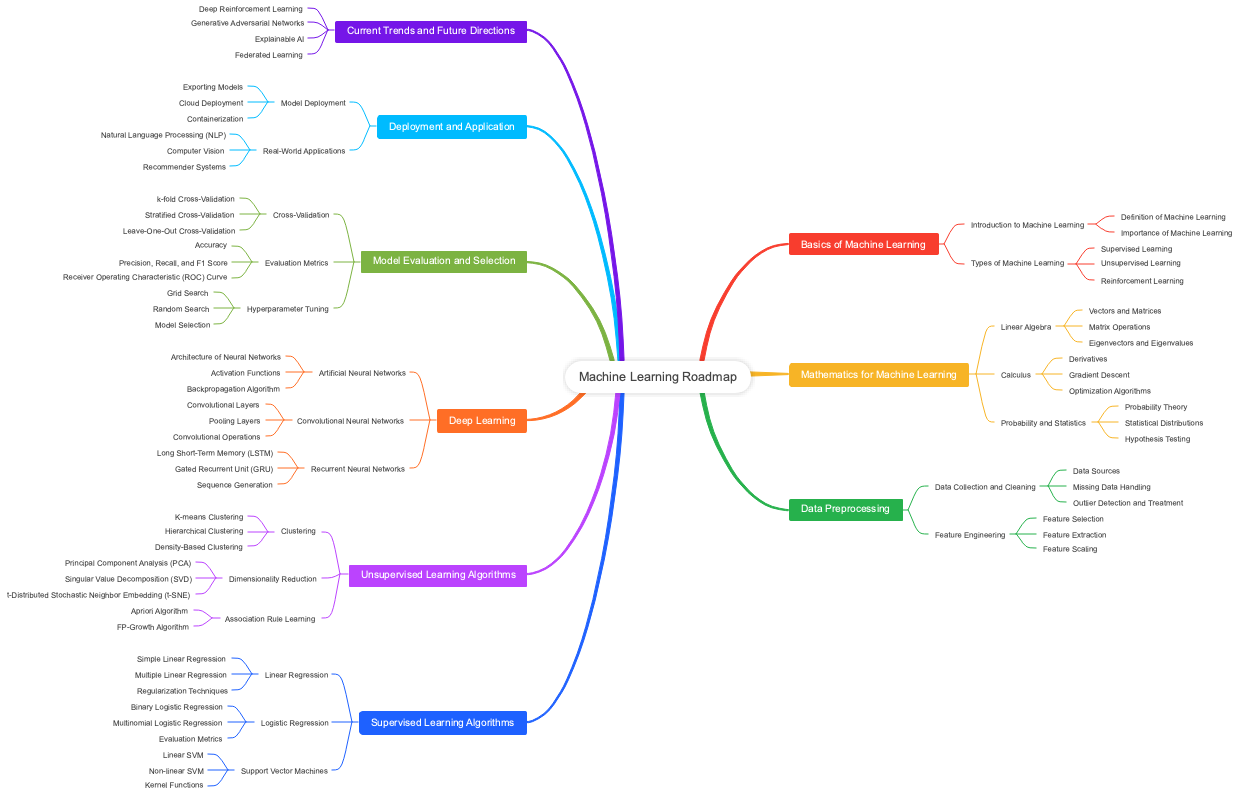 Machine Learning Roadmap