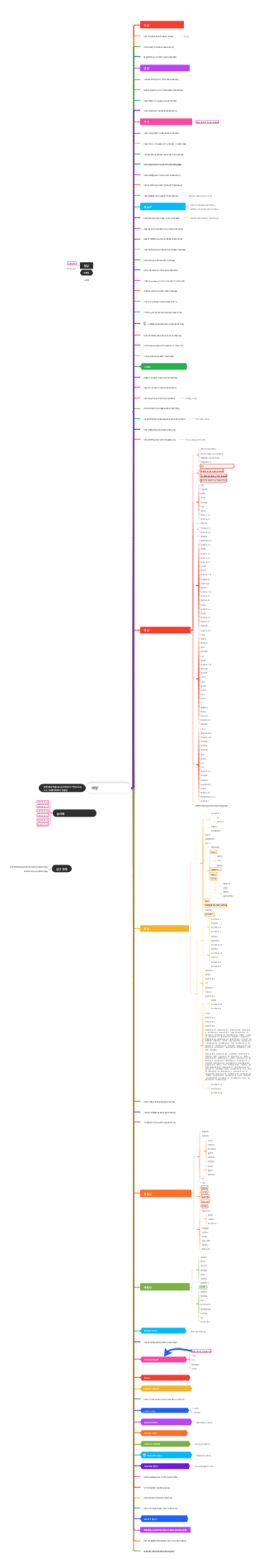 회계 처리 流程（프로세스）마인드 맵