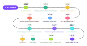 Slack Timeline