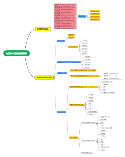 物流与供应链管理概论
