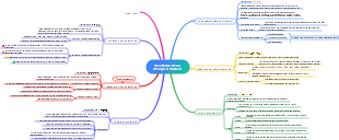 High Efficiency Learning Methods Mind Map