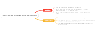 Addition and subtraction of two vectors