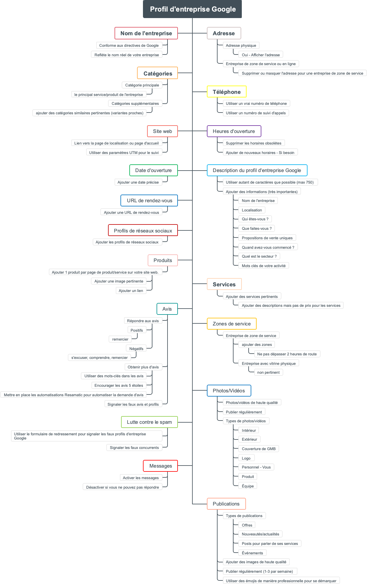 Profil d'entreprise Google