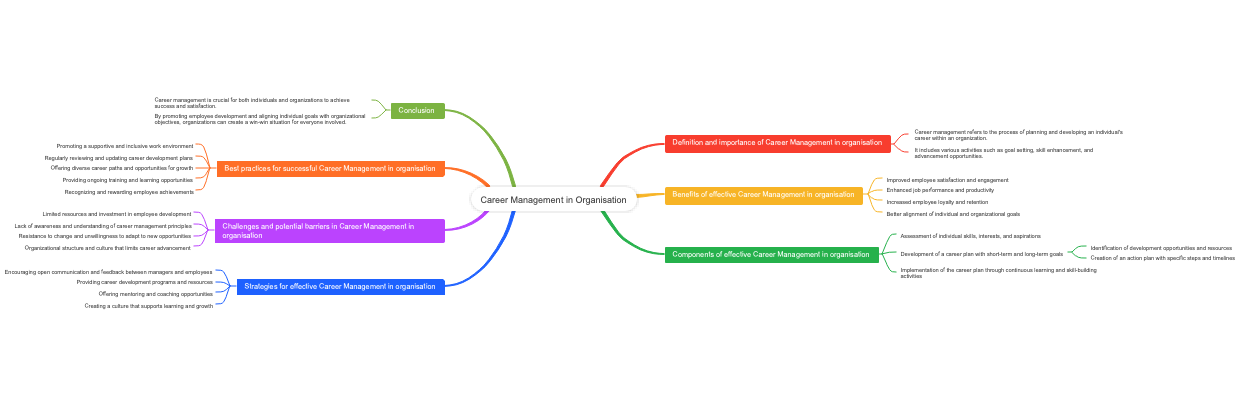 Career Management in Organisation